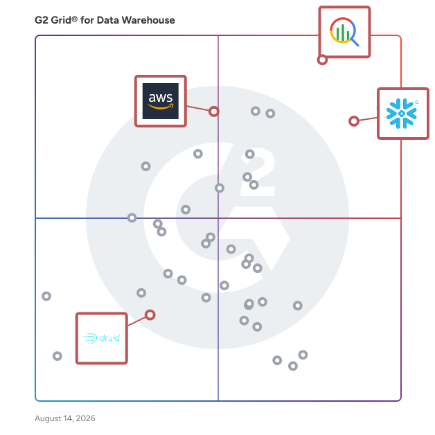 G2 Grid® for Columnar Databases in Data Warehouse Solutions, highlighting the products that define this theme