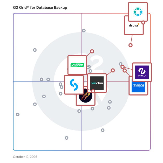 G2 Grid® for Database Backup Software plotting products by satisfaction and market presence