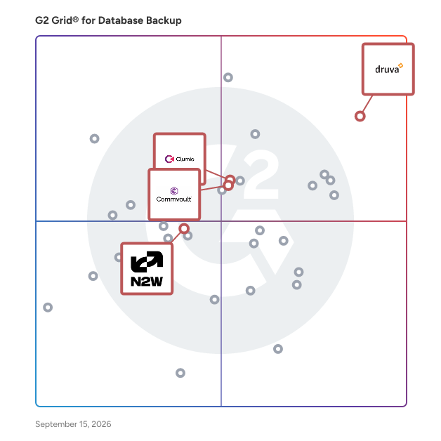 G2 Grid® for Ransomware and Cyberthreat Protection in Database Backup Software, highlighting the products that define this theme