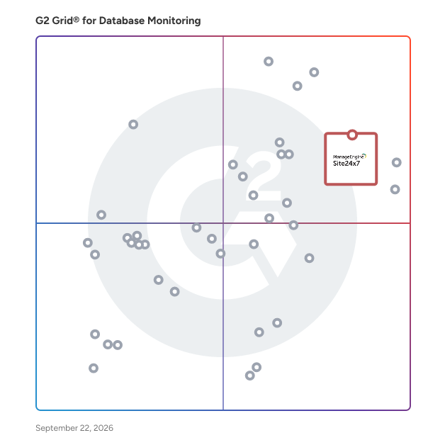 G2 Grid® for Database Monitoring Tools plotting products by satisfaction and market presence