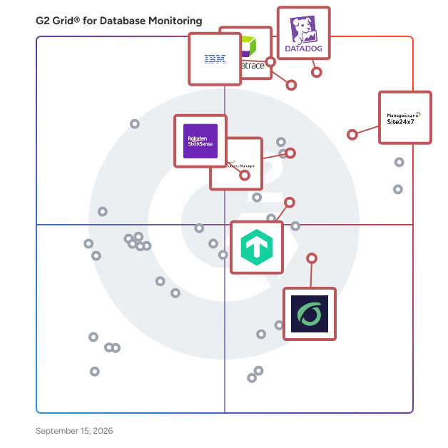 G2 Grid® for Application Performance Management (APM) in Database Monitoring Tools, highlighting the products that define this theme