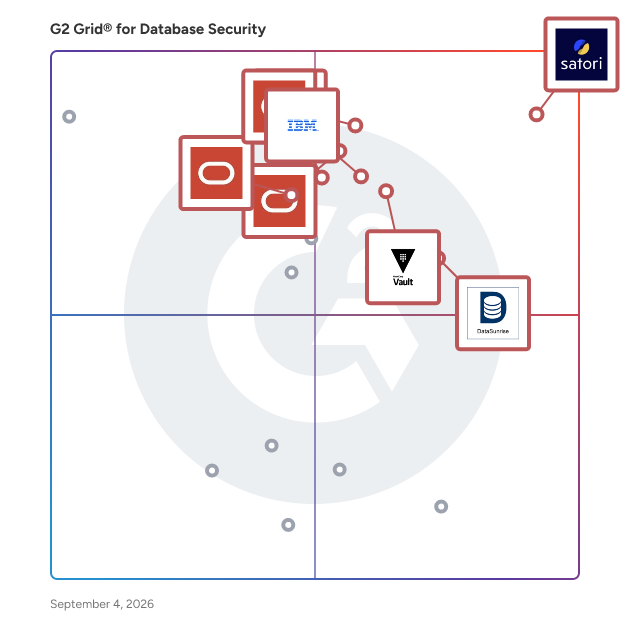 G2 Grid® for Database Security Software plotting products by satisfaction and market presence