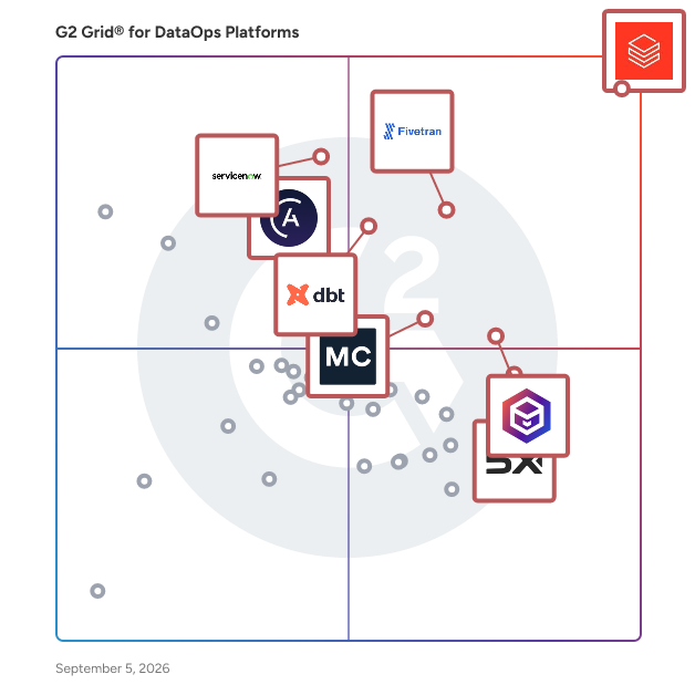 G2 Grid® for DataOps Platforms plotting products by satisfaction and market presence