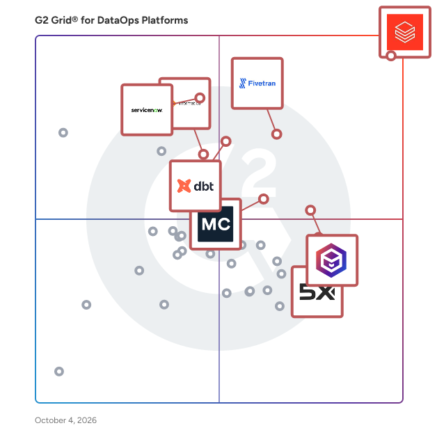 G2 Grid® for DataOps Platforms plotting products by satisfaction and market presence