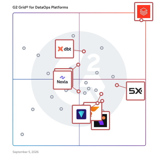 G2 Grid® for Big Data Integration in DataOps Platforms, highlighting the products that define this theme