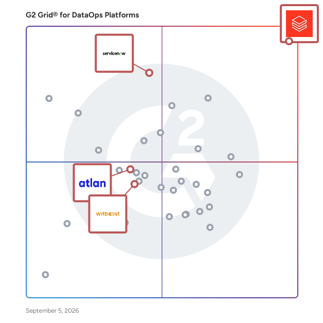 G2 Grid® for Data Governance in DataOps Platforms, highlighting the products that define this theme
