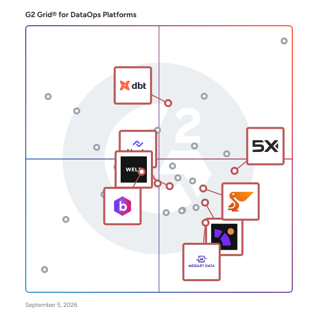G2 Grid® for ETL Tools in DataOps Platforms, highlighting the products that define this theme