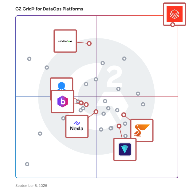 G2 Grid® for AI Integration in DataOps Platforms, highlighting the products that define this theme