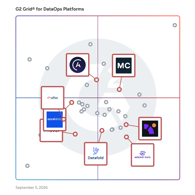 G2 Grid® for Data Observability in DataOps Platforms, highlighting the products that define this theme