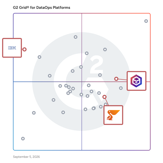 G2 Grid® for Low-Code/No-Code Platforms in DataOps Platforms, highlighting the products that define this theme