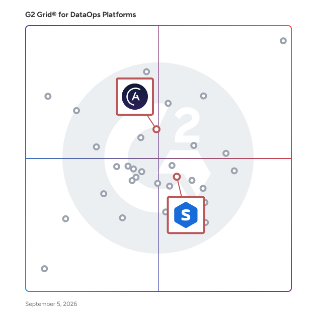 G2 Grid® for Workload Automation in DataOps Platforms, highlighting the products that define this theme