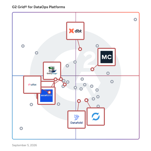 G2 Grid® for Data Quality in DataOps Platforms, highlighting the products that define this theme