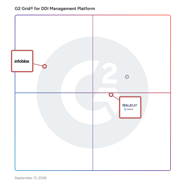 G2 Grid® for Cloud-Native DDI Solutions in DDI Management Platform, highlighting the products that define this theme