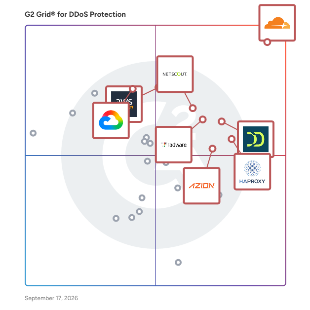 G2 Grid® for DDoS Protection Solutions plotting products by satisfaction and market presence