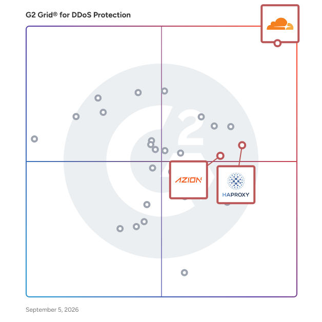 G2 Grid® for Load Balancing in DDoS Protection Solutions, highlighting the products that define this theme