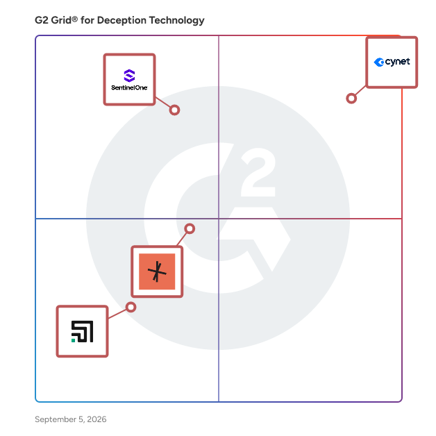G2 Grid® for Deception Technology Software plotting products by satisfaction and market presence