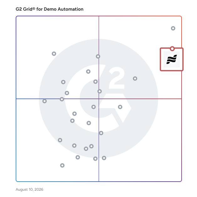 G2 Grid® for Interactive Demos in Demo Automation Software, highlighting the products that define this theme