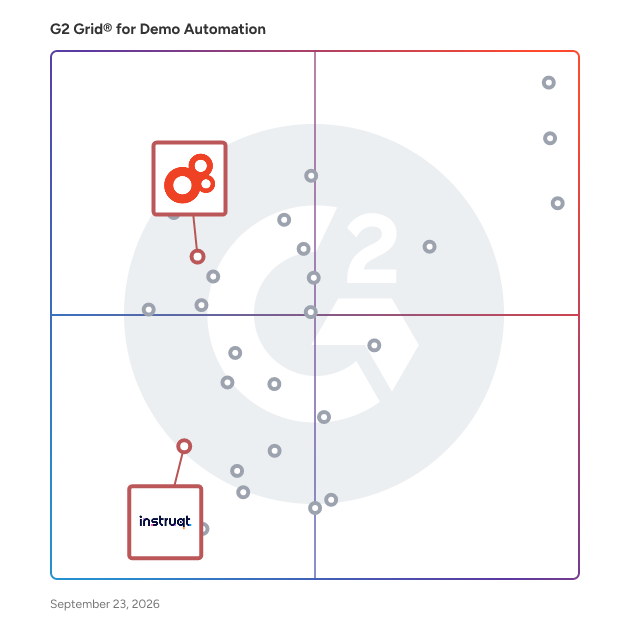 G2 Grid® for Virtual IT Labs in Demo Automation Software, highlighting the products that define this theme