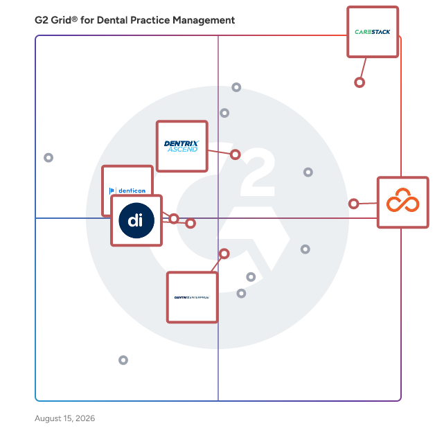 G2 Grid® for Multi-Location Support in Dental Practice Management Software, highlighting the products that define this theme