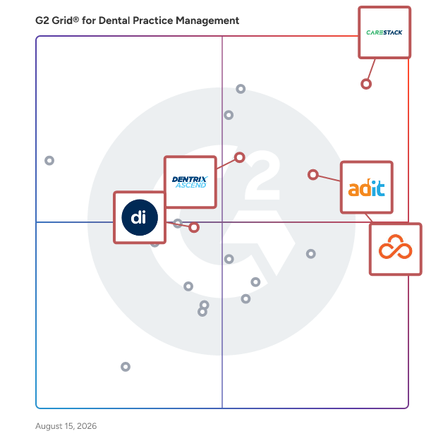 G2 Grid® for Patient Engagement Tools in Dental Practice Management Software, highlighting the products that define this theme