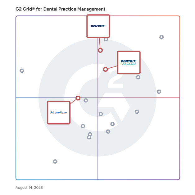 G2 Grid® for Security and Compliance in Dental Practice Management Software, highlighting the products that define this theme