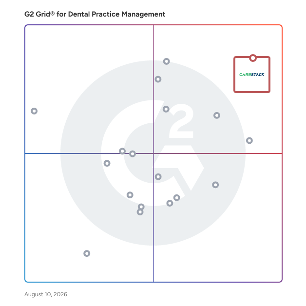 G2 Grid® for Dental Practice Management Software plotting products by satisfaction and market presence