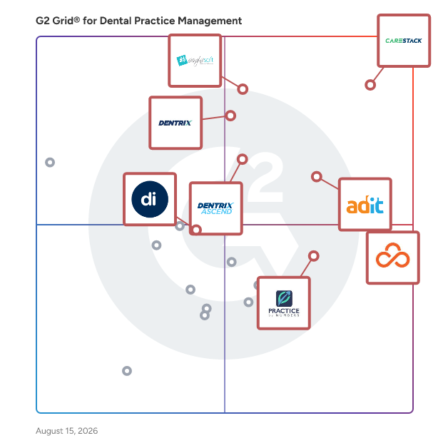 G2 Grid® for Dental Practice Management Software plotting products by satisfaction and market presence