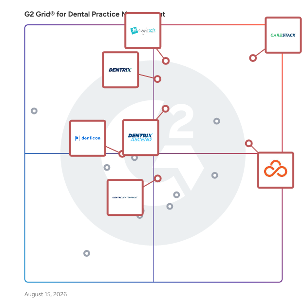 G2 Grid® for Comprehensive Practice Management in Dental Practice Management Software, highlighting the products that define this theme