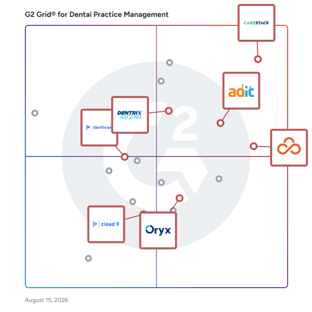 G2 Grid® for Cloud-Based Management in Dental Practice Management Software, highlighting the products that define this theme