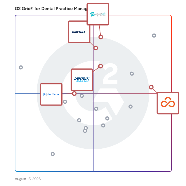G2 Grid® for Integrated Imaging in Dental Practice Management Software, highlighting the products that define this theme