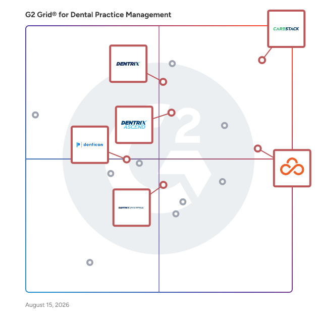 G2 Grid® for Revenue Cycle Management in Dental Practice Management Software, highlighting the products that define this theme