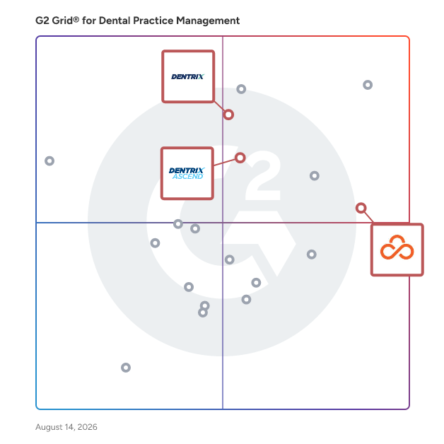 G2 Grid® for AI Integration in Dental Practice Management Software, highlighting the products that define this theme