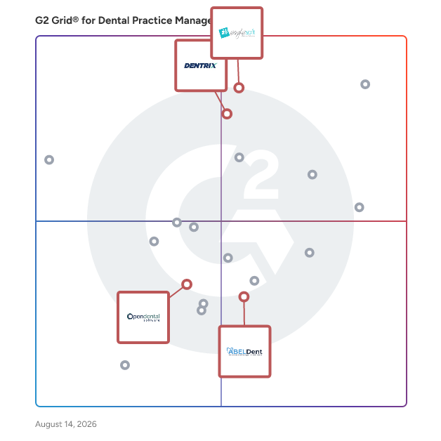 G2 Grid® for On-Premise Deployment in Dental Practice Management Software, highlighting the products that define this theme