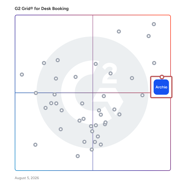 G2 Grid® for Hybrid Enablement in Desk Booking Software, highlighting the products that define this theme