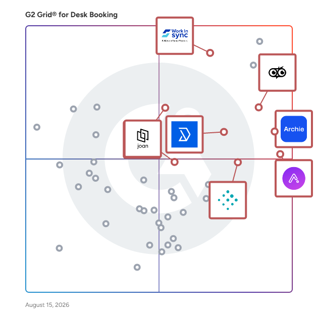 G2 Grid® for Integration Capabilities in Desk Booking Software, highlighting the products that define this theme