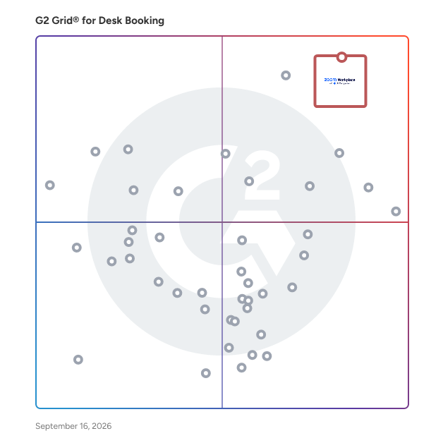 G2 Grid® for Desk Booking Software plotting products by satisfaction and market presence