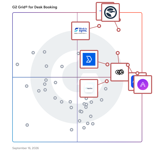G2 Grid® for Desk Booking Software plotting products by satisfaction and market presence