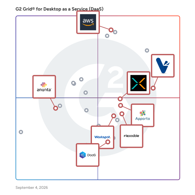 G2 Grid® for Managed Services in Desktop as a Service (DaaS) Providers, highlighting the products that define this theme