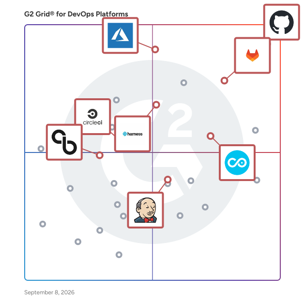 G2 Grid® for Continuous Delivery and CI/CD in DevOps Platforms, highlighting the products that define this theme