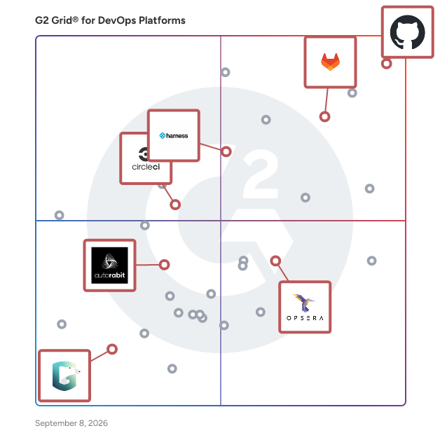 G2 Grid® for DevSecOps and Security in DevOps Platforms, highlighting the products that define this theme