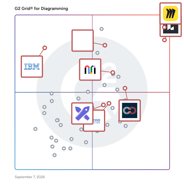G2 Grid® for Cloud-Based Solutions in Diagramming Software, highlighting the products that define this theme