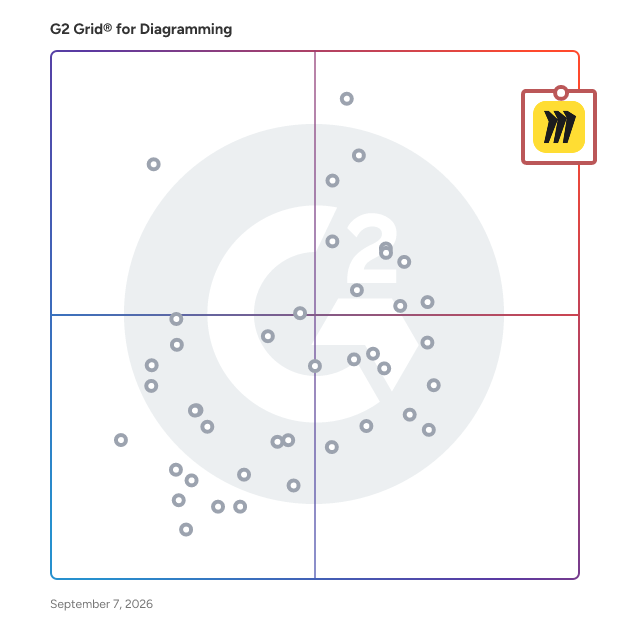 G2 Grid® for Diagramming Software plotting products by satisfaction and market presence