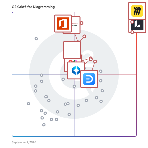 G2 Grid® for Diagramming Software plotting products by satisfaction and market presence