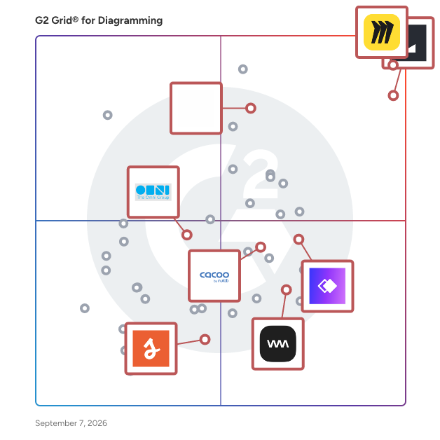 G2 Grid® for Prototyping and Wireframing in Diagramming Software, highlighting the products that define this theme