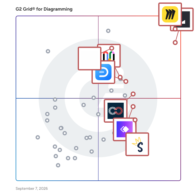 G2 Grid® for Mind Mapping Innovations in Diagramming Software, highlighting the products that define this theme