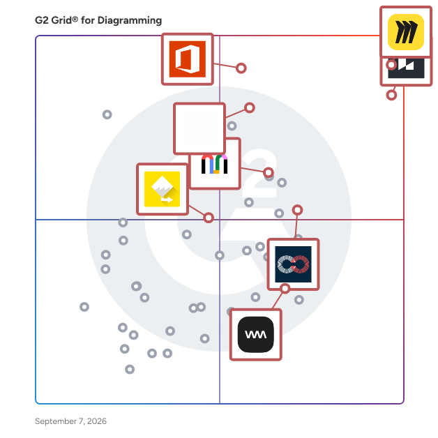 G2 Grid® for Visual Collaboration Platforms in Diagramming Software, highlighting the products that define this theme