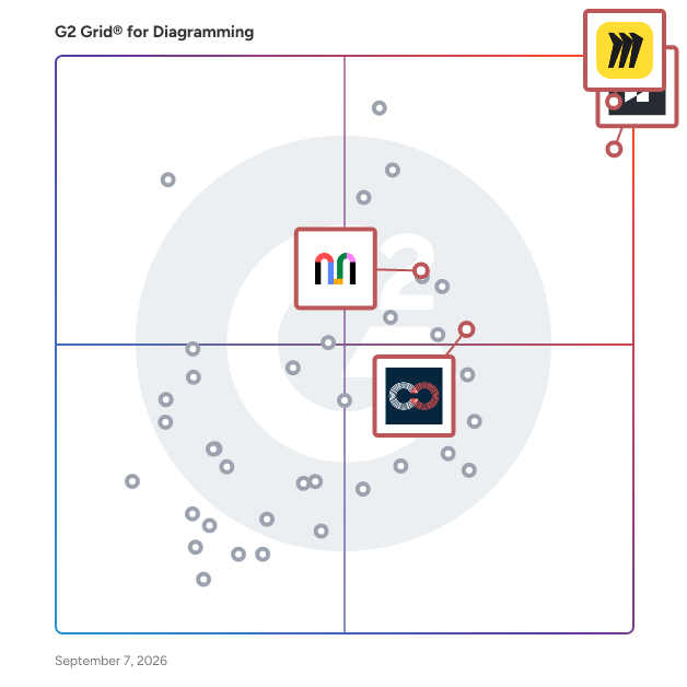 G2 Grid® for AI-Driven Collaboration in Diagramming Software, highlighting the products that define this theme