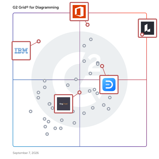 G2 Grid® for Org Chart Specialists in Diagramming Software, highlighting the products that define this theme
