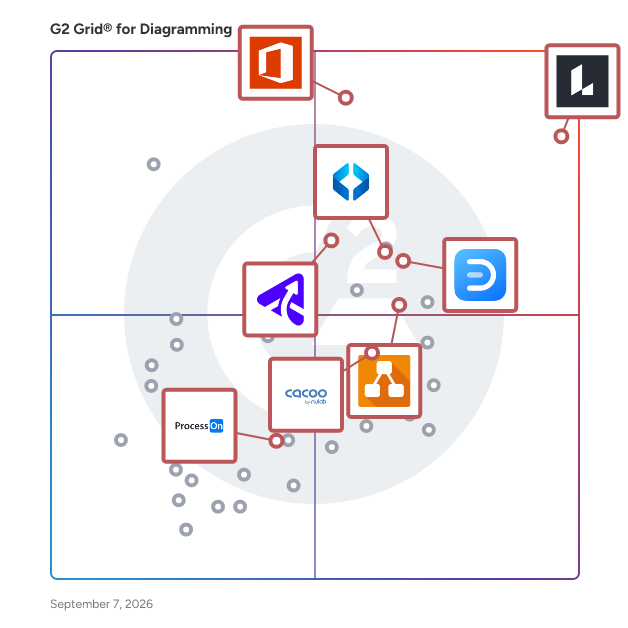 G2 Grid® for Versatile Diagramming Tools in Diagramming Software, highlighting the products that define this theme