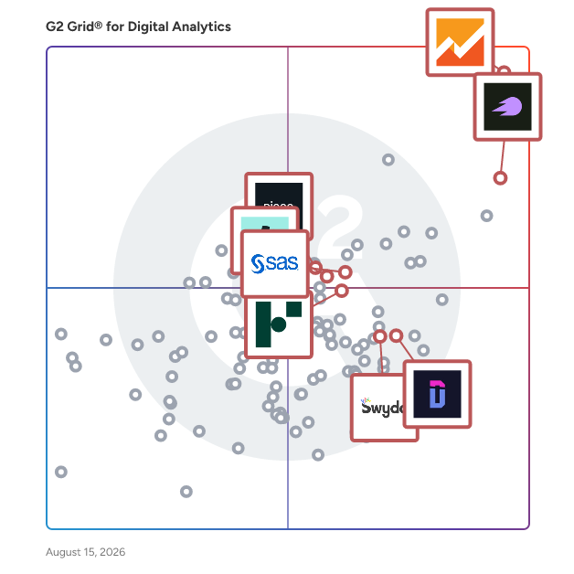 G2 Grid® for Marketing Analytics in Digital Analytics Software, highlighting the products that define this theme